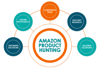 Amazon Product Hunting service